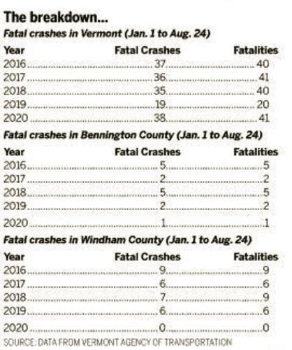 Fewer motorists but fatal crashes remain up