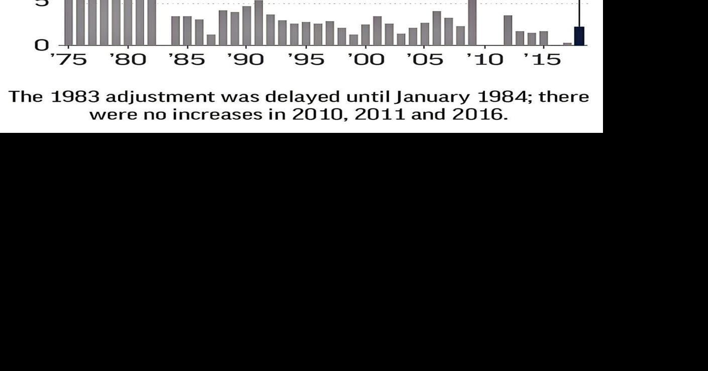 Trustees project biggest Social Security increase in years Archives
