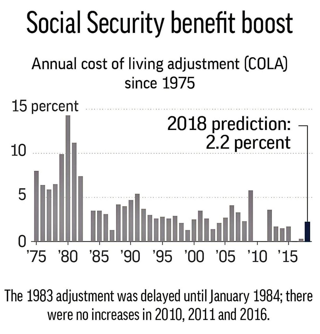 Trustees project biggest Social Security increase in years Archives