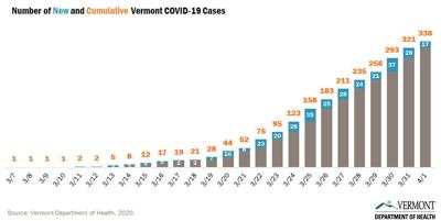 Vermont's COVID-19 growth rate slows