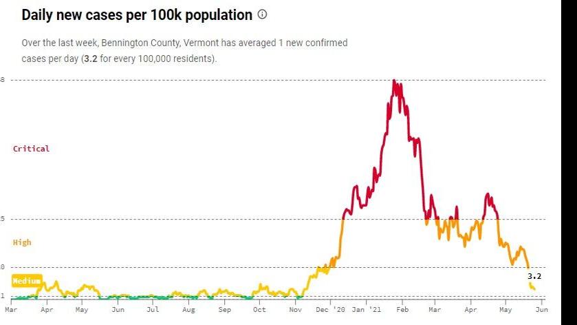 The Checkup for May 27: 22 new cases of COVID-19 reported ...