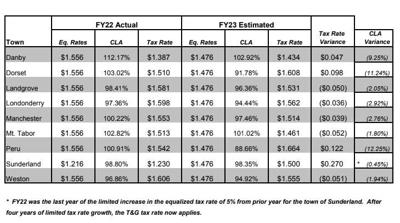 Proposed tax rates for fiscal 2023
