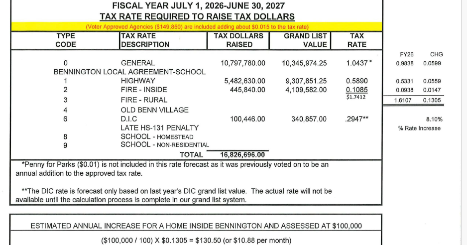 Final Bennington tax rate down slightly from projection