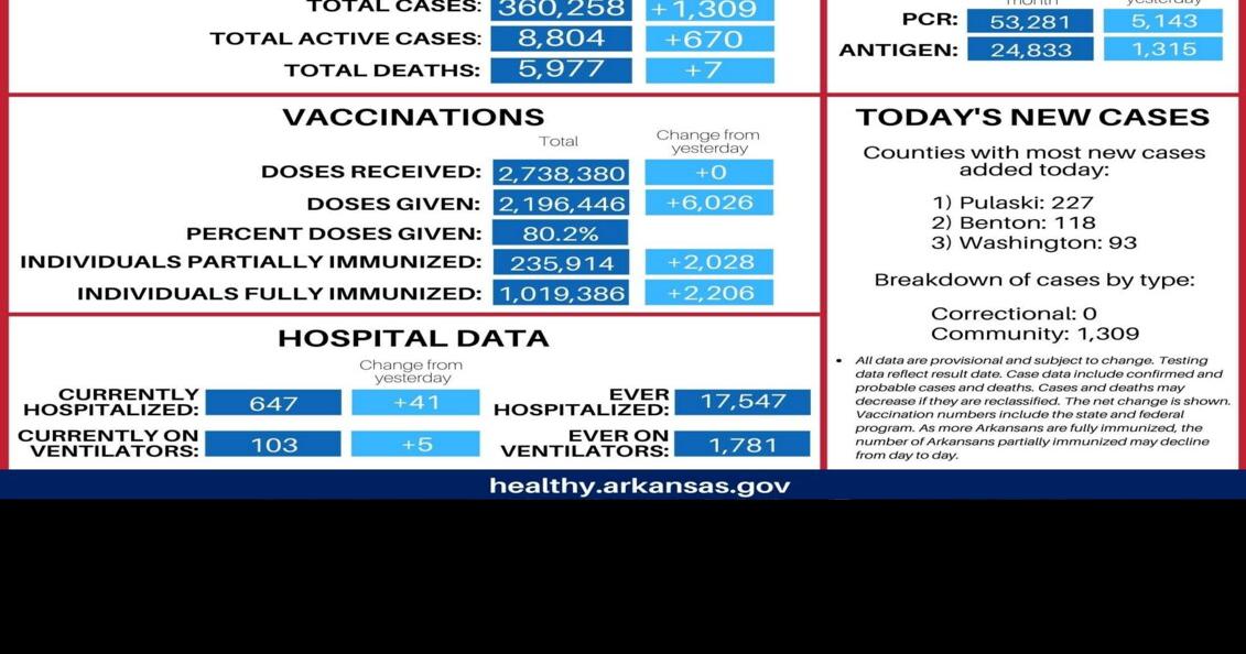 COVID cases continue to soar Local News