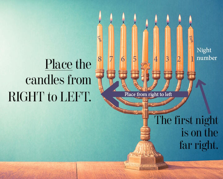 How to place the menorah candles