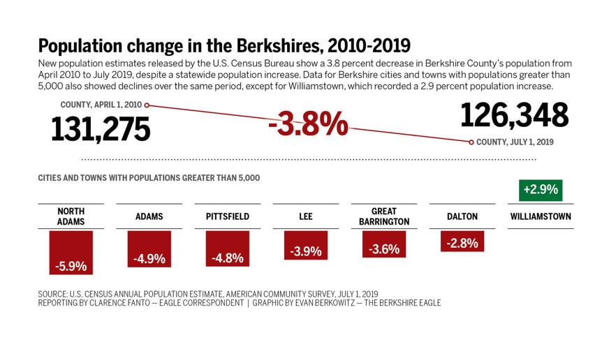 Body of proof: Census estimate shows most of Berkshires still losing population