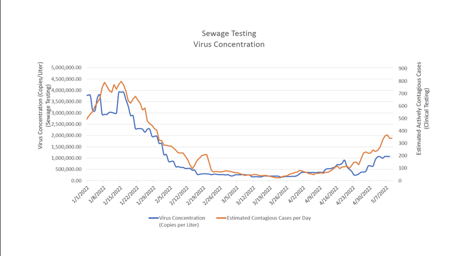 Pittsfield coronavirus sewage testing data, May 10