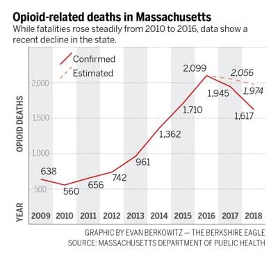 As state opioid-related deaths drop, lives still 'being devastated' in Berkshires