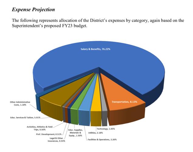 Berkshire Hills projected FY 2023 budget