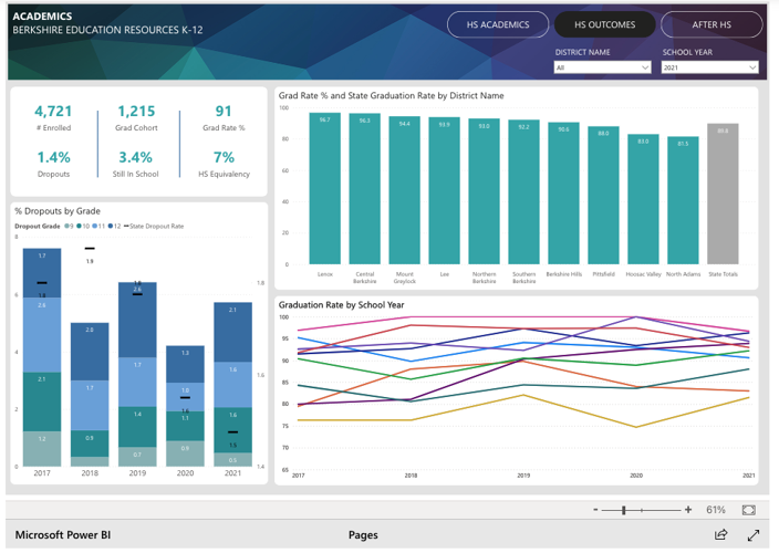 Berkshire Educational Resources K12 launches new interactive online dashboard for Berkshire