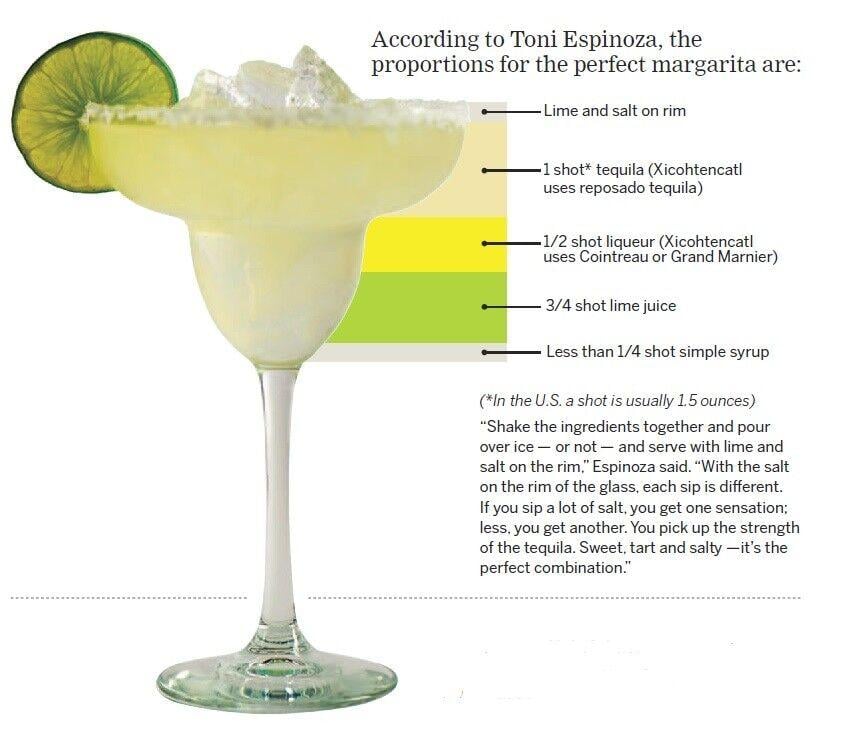 For National Margarita Day, learn to make the perfect margarita Arts