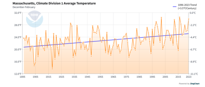 A line showing winter temperature over time in western Massachusetts