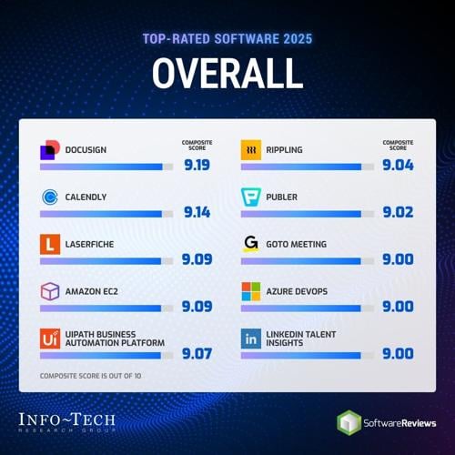 2025's Top-Rated Software Solutions Identified Through Info-Tech Research Group's SoftwareReviews Platform