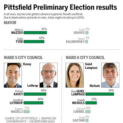 Pittsfield mayoral race down to Mazzeo vs. Tyer; preliminary election also narrows council races