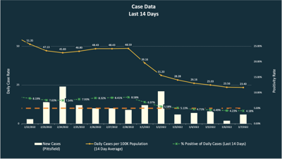 Coronavirus case and testing data for Pittsfield as of March 8, 2022