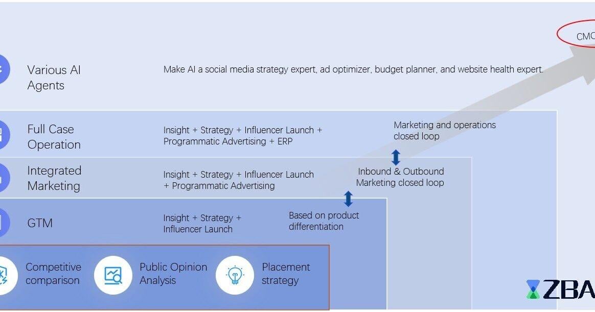 ZBANX Launches "CMO Agent" Full-Stack Intelligent System: AI Empowers Global Brand Incubation in 7 Days