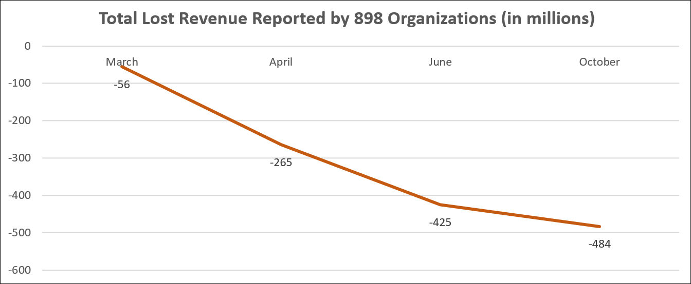 Total lost revenue chart