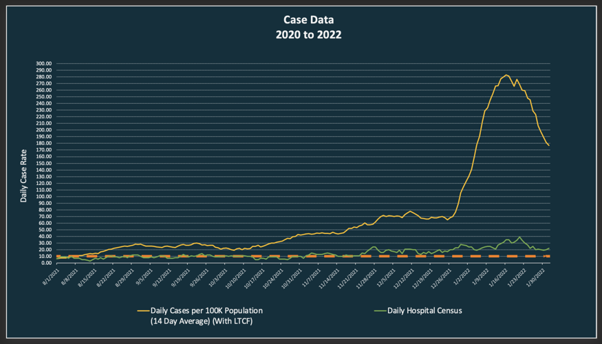 Daily case rates for Pittsfield as of February 2022