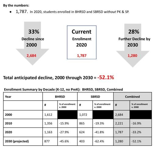 Enrollment in Southern Berkshire and Berkshire Hills