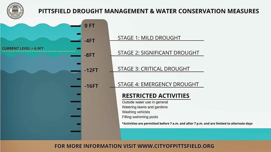 Drought and conservation measures