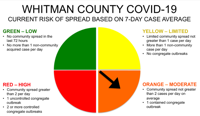 Whitman County Community Spread: Moderate