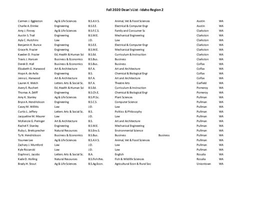 2,815 Make 2020 Fall Semester Dean's List at University of Idaho 2,815 Make 2020 Fall Semester Dean's List at University of Idaho