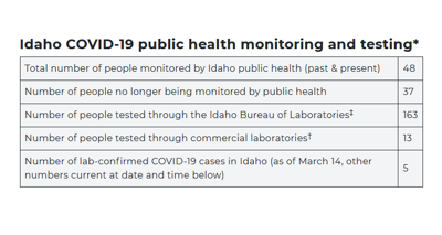 5 Known Cases Of Coronavirus In Idaho 642 In Washington Idaho
