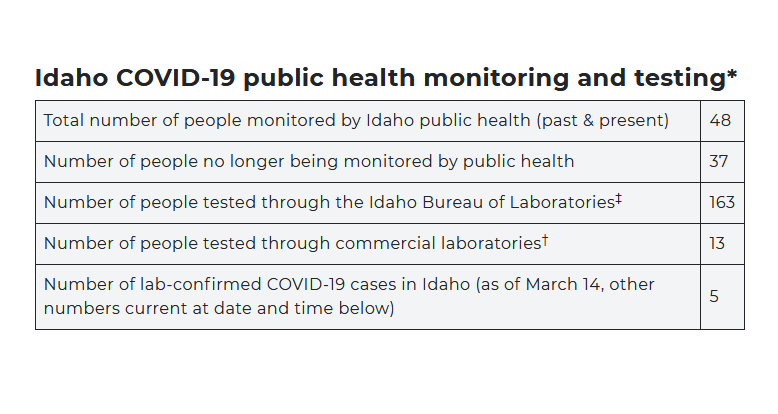 5 Known Cases Of Coronavirus In Idaho 642 In Washington Idaho