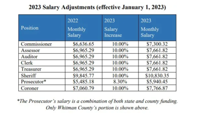 Whitman County Elected Officials Will Receive 10% Raises Next Year | Local  | bigcountrynewsconnection.com