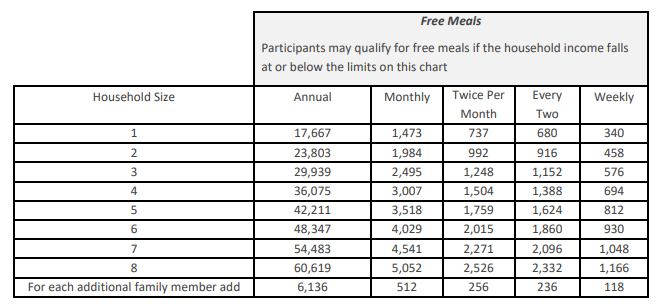 Income Guidelines Released For 2022 23 Free And Reduced Price Meals In