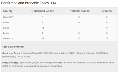 Nez Perce County Adds 31 Covid 19 Cases In Last 60 Days Idaho