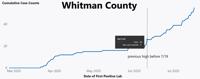 Whitman County Daily Cases Chart