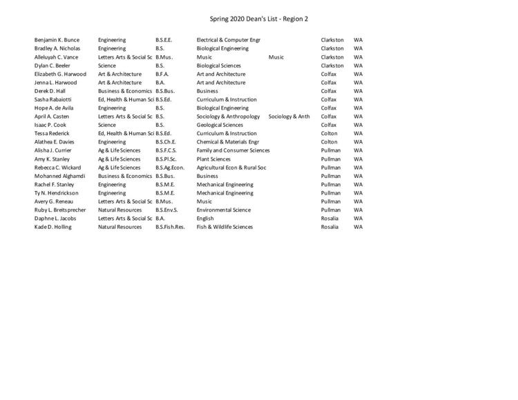 University of Idaho Releases Dean's List For Spring Semester 2020 University of Idaho Releases Dean's List For Spring Semester 2020