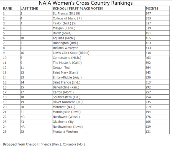 Both Men's and Women's LewisClark State Cross Country Teams Land in