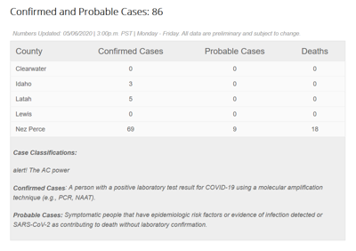 Tribal Health Clinic Coronavirus Case Count At 16 Nez Perce County At 69 Idaho Bigcountrynewsconnection Com