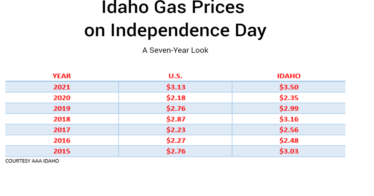 Idaho Gas Prices Continue to Rise Ahead of Fourth of July Weekend