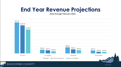 Permit fees reduce for Helene rebuilding, but county will take a ...