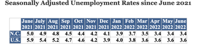 screen shot of unemployment figures