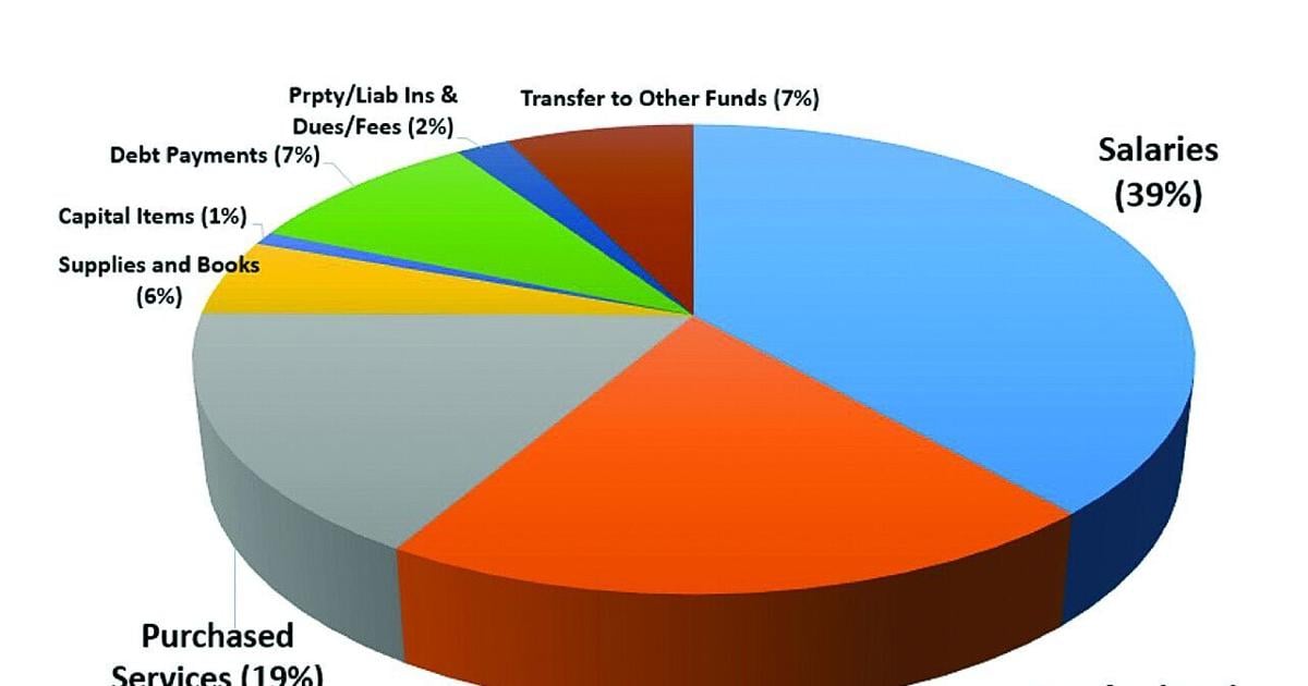 School Board Reviews, Approves 2025-26 Preliminary Budget