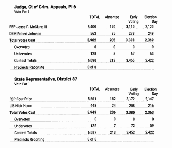 Hutchinson County Unofficial Midterm election results News