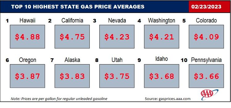 AAA Texas: State Gas Price Average Slides Back Below $3 | News ...