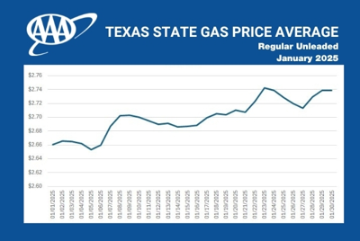 AAA Texas: State Gas Price Average Ends the Month on a Slightly Higher ...