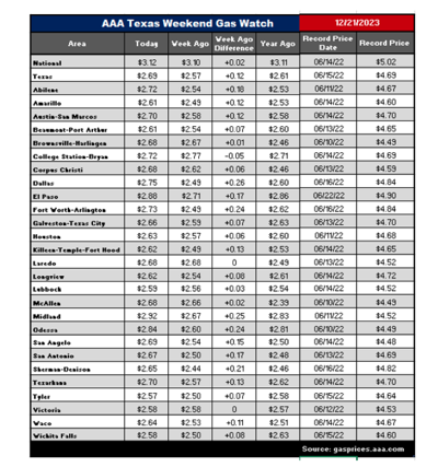 AAA Texas: Gas Prices Zoom Higher Before Holidays | News ...