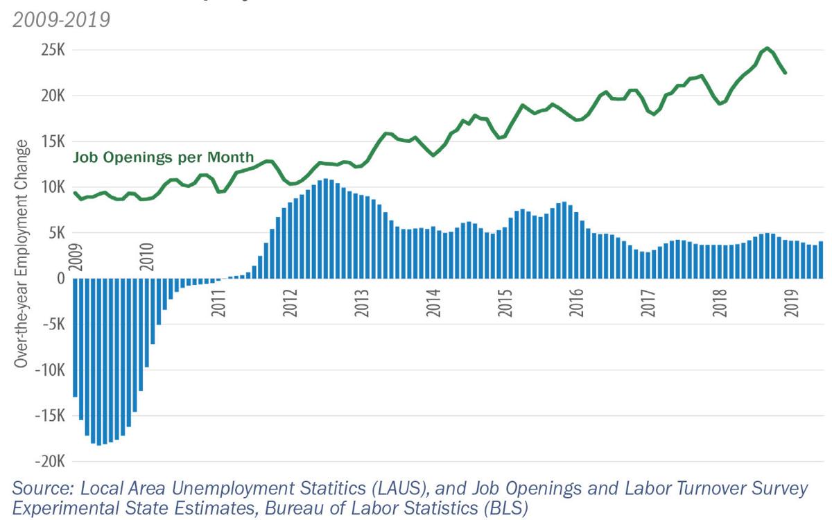 1. More jobs than workers