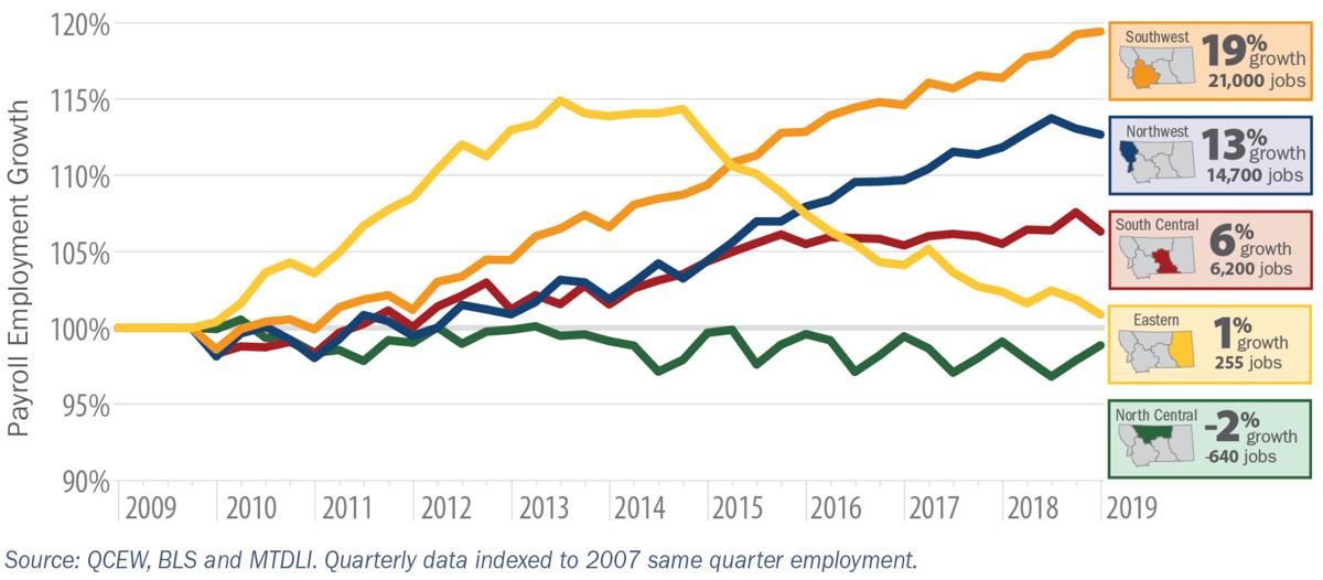 3. Uneven regional employment growth