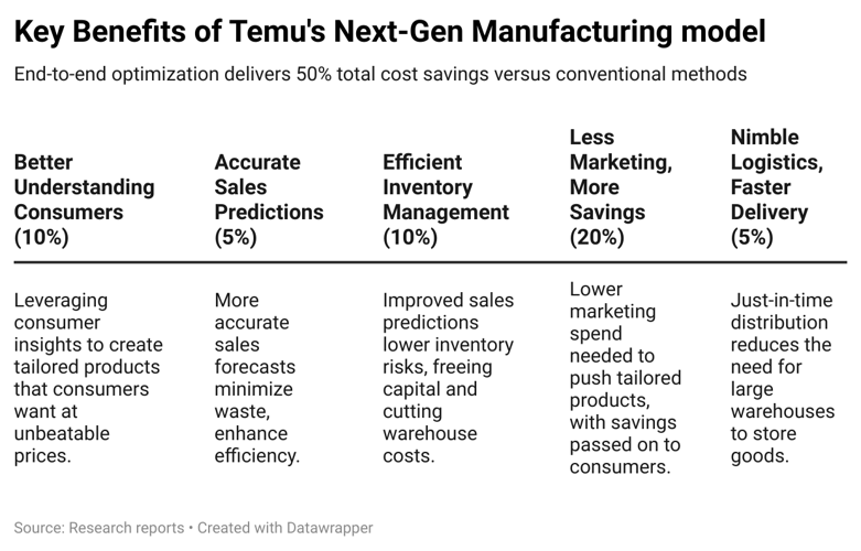 How Does Temu Achieve Low Prices? Their Innovative NGM Model