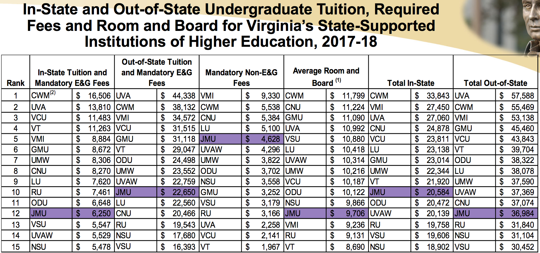 JMU proposes raise in tuition for future students News