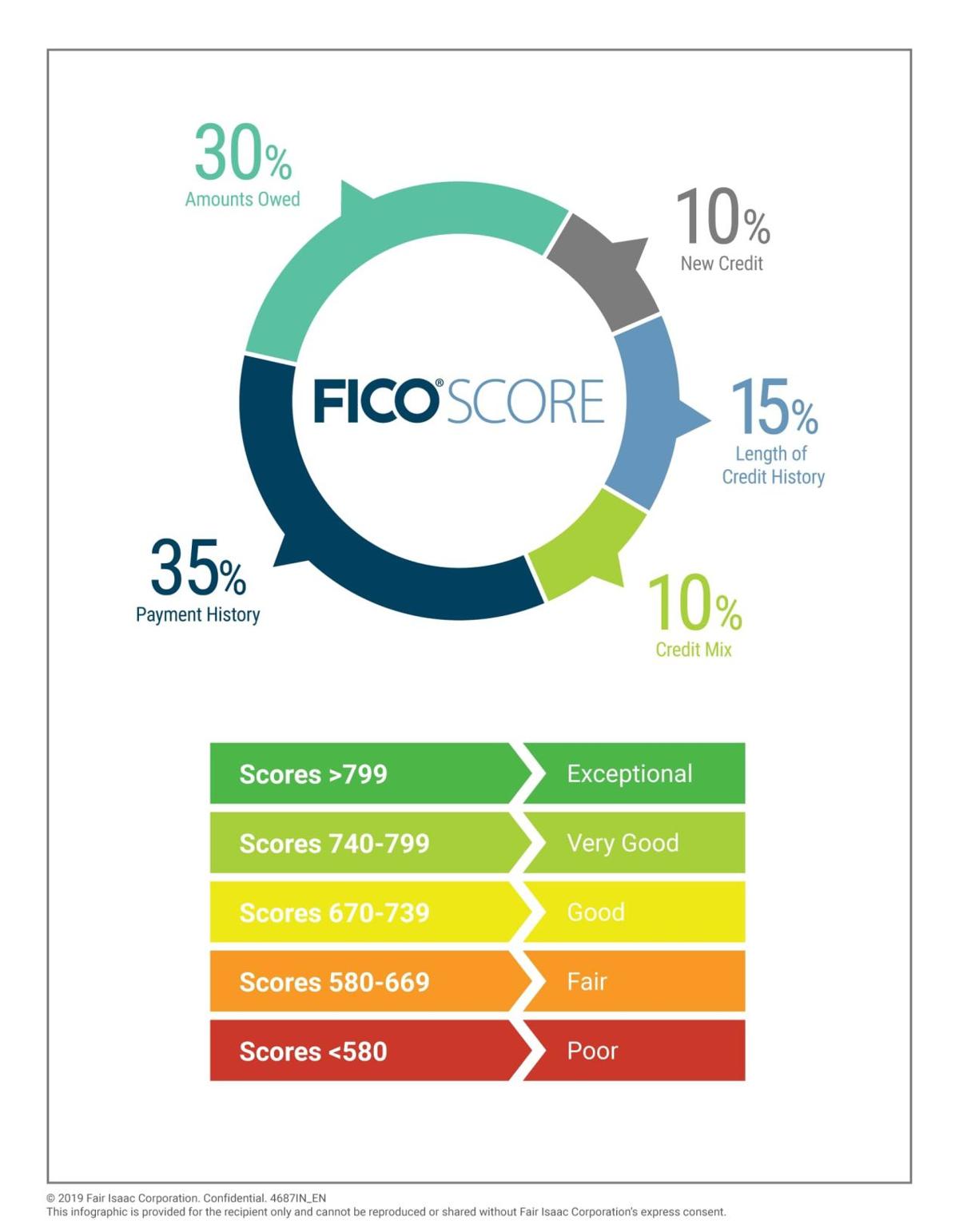 Why credit scores matter and how to get a better one ...