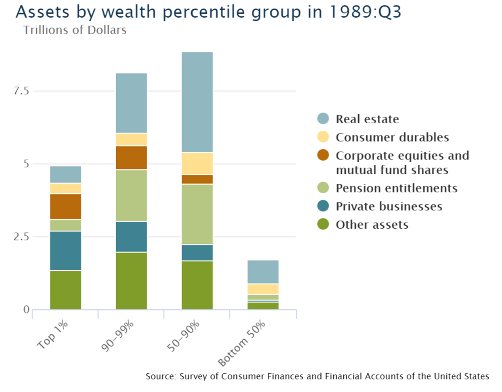 The issue with trickledown 'Reaganomics'? It doesn't work. Business