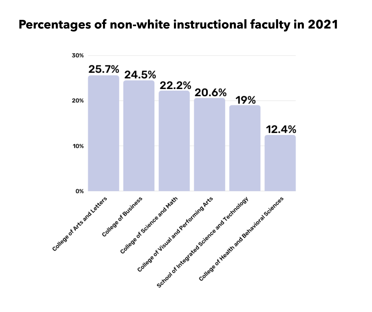 CAL and CoB lead in non-white faculty diversity ratios - Vimarsana News